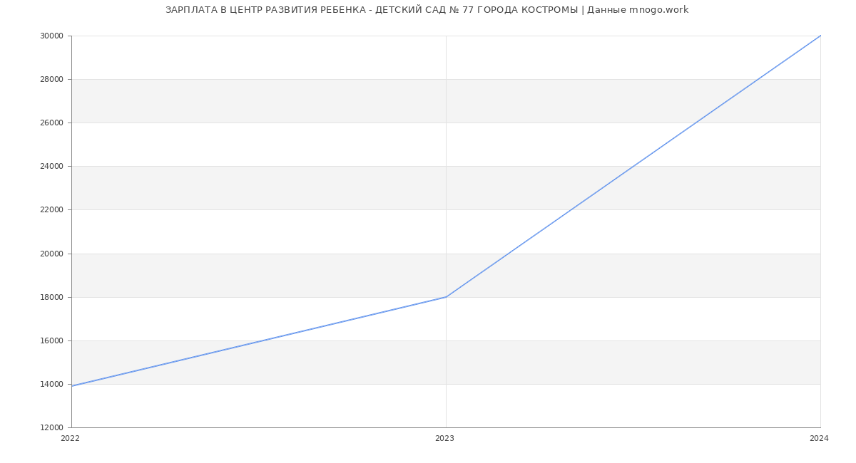 Статистика зарплат ЦЕНТР РАЗВИТИЯ РЕБЕНКА - ДЕТСКИЙ САД № 77 ГОРОДА КОСТРОМЫ