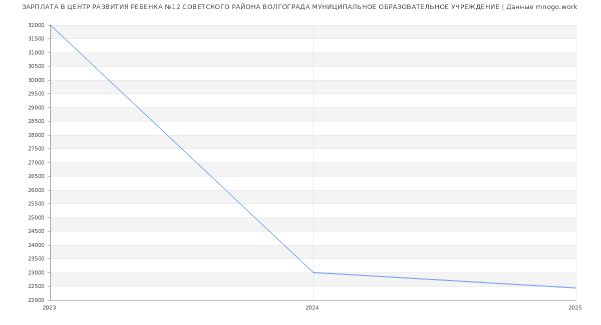 Статистика зарплат ЦЕНТР РАЗВИТИЯ РЕБЕНКА №12 СОВЕТСКОГО РАЙОНА ВОЛГОГРАДА МУНИЦИПАЛЬНОЕ ОБРАЗОВАТЕЛЬНОЕ УЧРЕЖДЕНИЕ