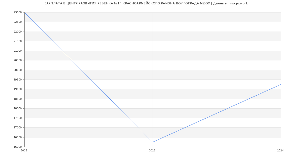 Статистика зарплат ЦЕНТР РАЗВИТИЯ РЕБЕНКА №14 КРАСНОАРМЕЙСКОГО РАЙОНА ВОЛГОГРАДА МДОУ