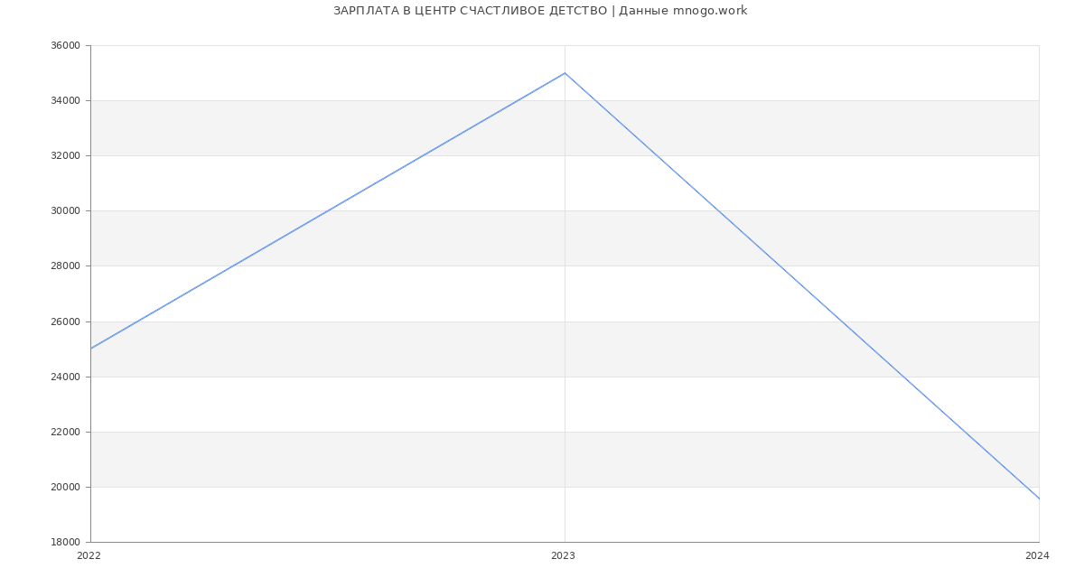 Статистика зарплат ЦЕНТР СЧАСТЛИВОЕ ДЕТСТВО