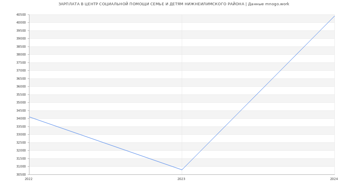 Статистика зарплат ЦЕНТР СОЦИАЛЬНОЙ ПОМОЩИ СЕМЬЕ И ДЕТЯМ НИЖНЕИЛИМСКОГО РАЙОНА