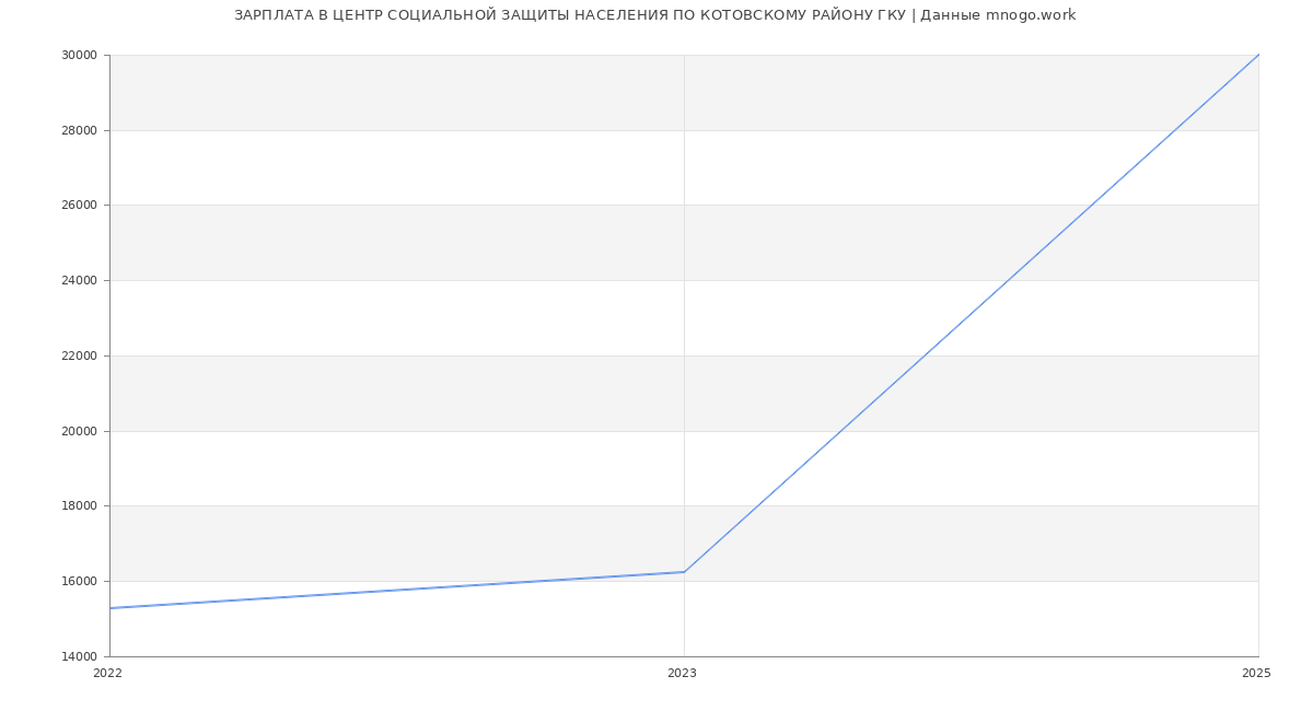 Статистика зарплат ЦЕНТР СОЦИАЛЬНОЙ ЗАЩИТЫ НАСЕЛЕНИЯ ПО КОТОВСКОМУ РАЙОНУ ГКУ