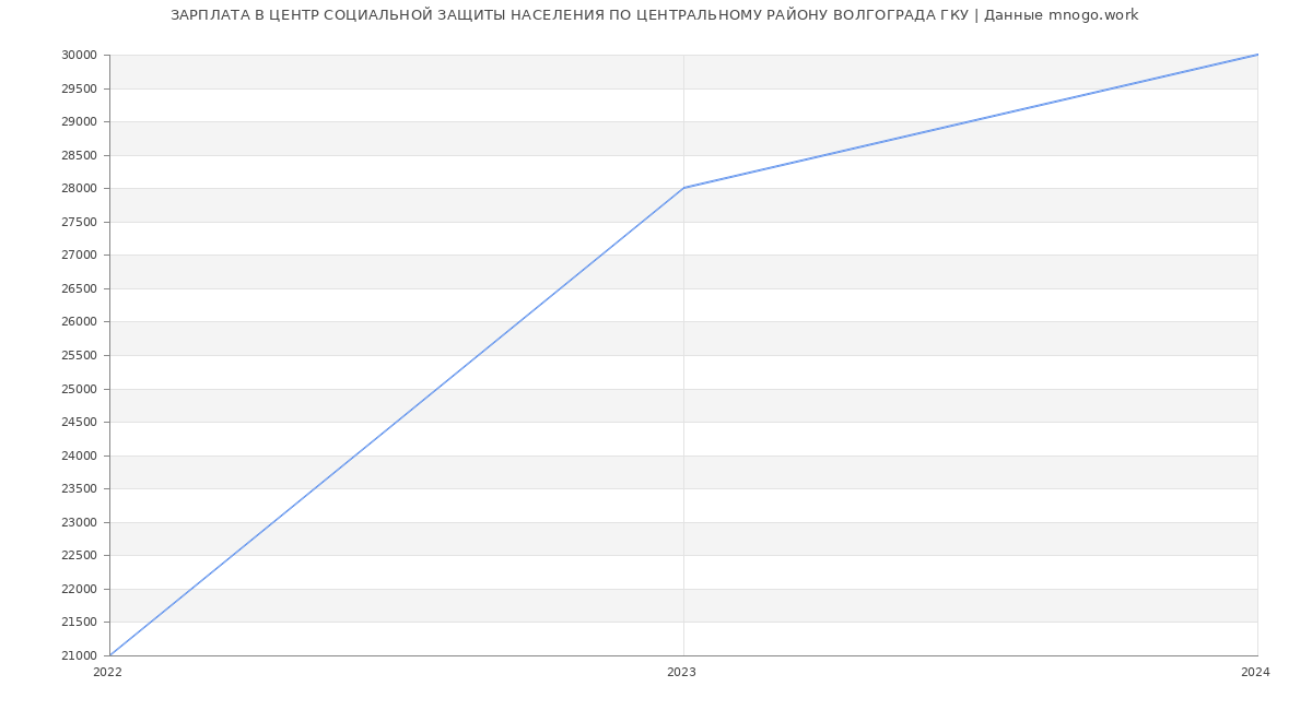 Статистика зарплат ЦЕНТР СОЦИАЛЬНОЙ ЗАЩИТЫ НАСЕЛЕНИЯ ПО ЦЕНТРАЛЬНОМУ РАЙОНУ ВОЛГОГРАДА ГКУ