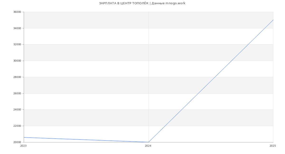 Статистика зарплат ЦЕНТР ТОПОЛЁК