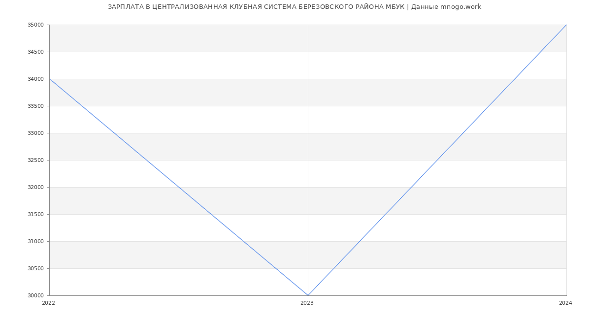 Статистика зарплат ЦЕНТРАЛИЗОВАННАЯ КЛУБНАЯ СИСТЕМА БЕРЕЗОВСКОГО РАЙОНА МБУК