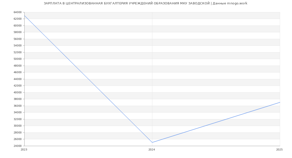 Статистика зарплат ЦЕНТРАЛИЗОВАННАЯ БУХГАЛТЕРИЯ УЧРЕЖДЕНИЙ ОБРАЗОВАНИЯ МКУ ЗАВОДСКОЙ