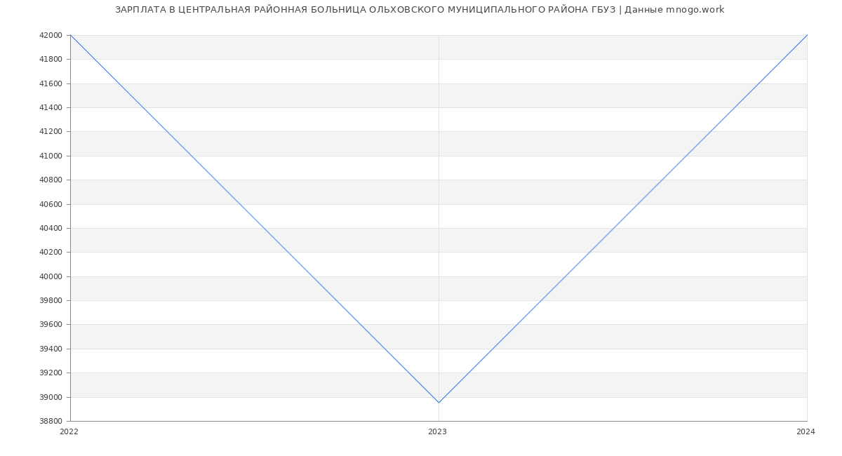 Статистика зарплат ЦЕНТРАЛЬНАЯ РАЙОННАЯ БОЛЬНИЦА ОЛЬХОВСКОГО МУНИЦИПАЛЬНОГО РАЙОНА ГБУЗ