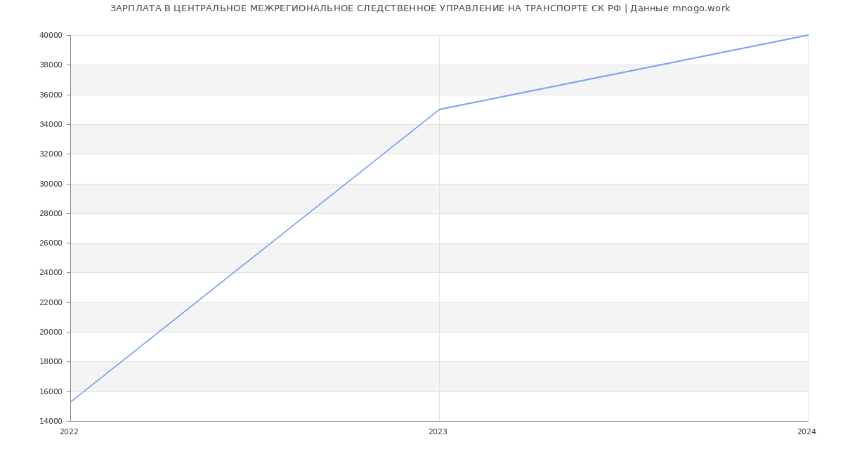 Статистика зарплат ЦЕНТРАЛЬНОЕ МЕЖРЕГИОНАЛЬНОЕ СЛЕДСТВЕННОЕ УПРАВЛЕНИЕ НА ТРАНСПОРТЕ СК РФ