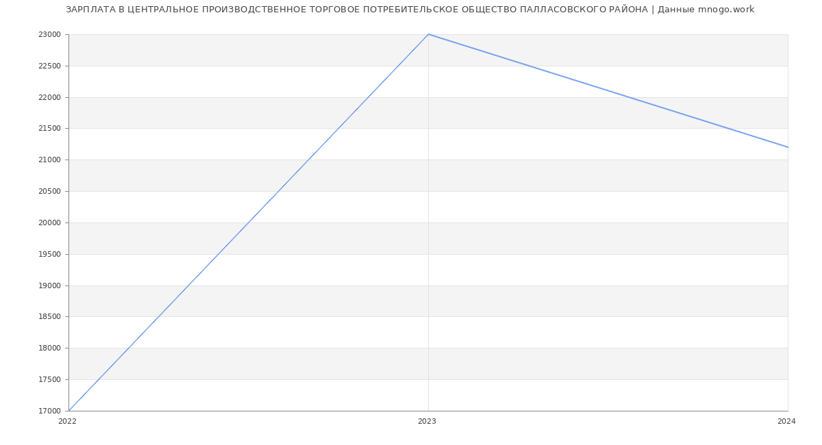 Статистика зарплат ЦЕНТРАЛЬНОЕ ПРОИЗВОДСТВЕННОЕ ТОРГОВОЕ ПОТРЕБИТЕЛЬСКОЕ ОБЩЕСТВО ПАЛЛАСОВСКОГО РАЙОНА