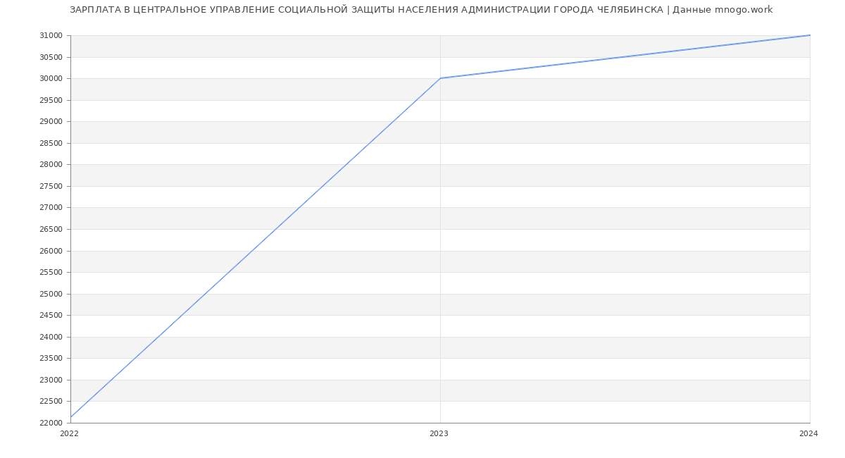 Статистика зарплат ЦЕНТРАЛЬНОЕ УПРАВЛЕНИЕ СОЦИАЛЬНОЙ ЗАЩИТЫ НАСЕЛЕНИЯ АДМИНИСТРАЦИИ ГОРОДА ЧЕЛЯБИНСКА