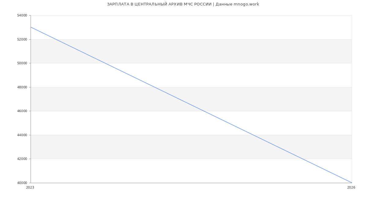 Статистика зарплат в ЦЕНТРАЛЬНЫЙ АРХИВ МЧС РОССИИ
