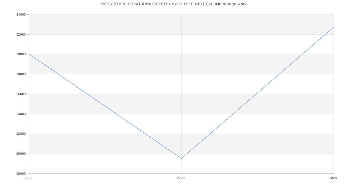 Статистика зарплат ЦЕРКОВНИКОВ ЕВГЕНИЙ СЕРГЕЕВИЧ