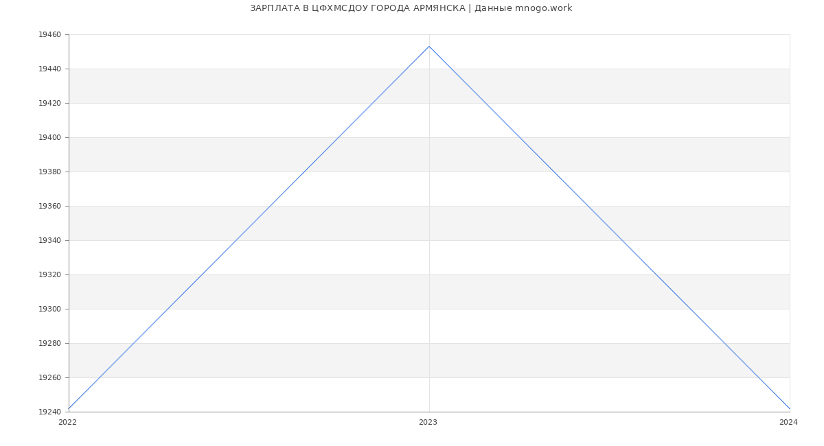 Статистика зарплат ЦФХМСДОУ ГОРОДА АРМЯНСКА