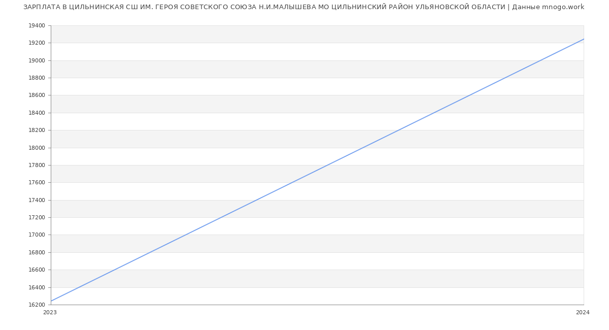Статистика зарплат ЦИЛЬНИНСКАЯ СШ ИМ. ГЕРОЯ СОВЕТСКОГО СОЮЗА Н.И.МАЛЫШЕВА МО ЦИЛЬНИНСКИЙ РАЙОН УЛЬЯНОВСКОЙ ОБЛАСТИ