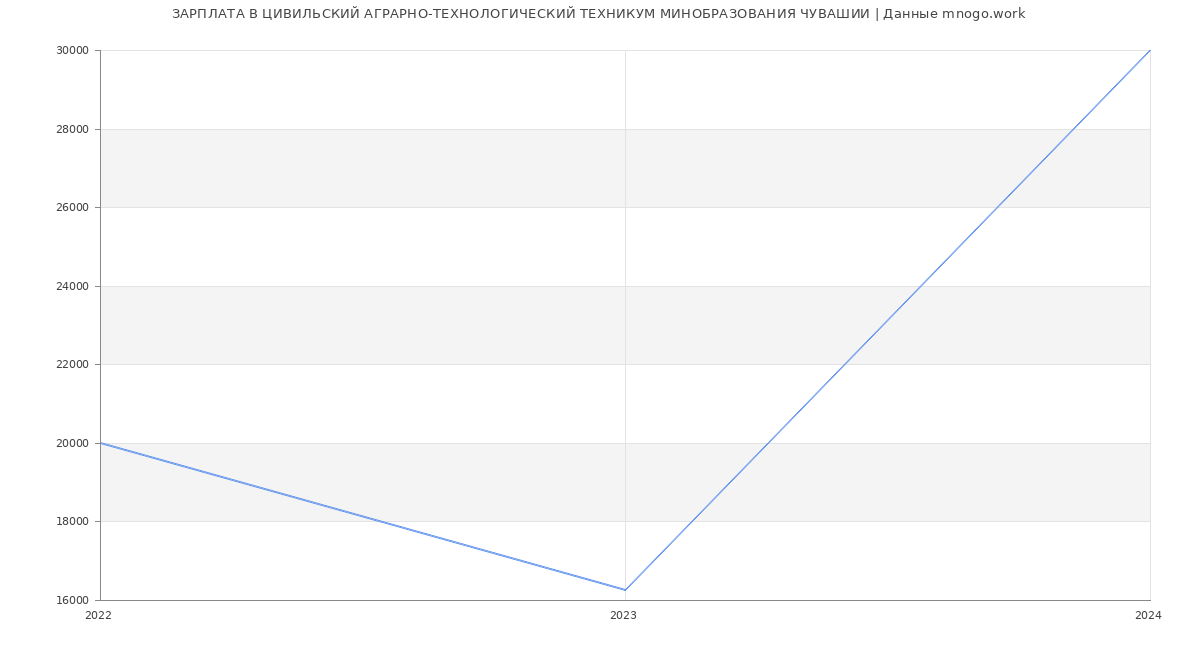 Статистика зарплат ЦИВИЛЬСКИЙ АГРАРНО-ТЕХНОЛОГИЧЕСКИЙ ТЕХНИКУМ МИНОБРАЗОВАНИЯ ЧУВАШИИ