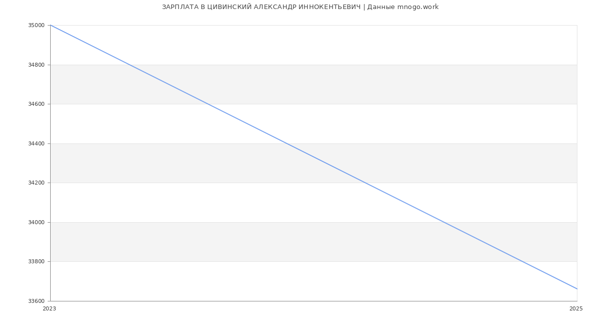 Статистика зарплат ЦИВИНСКИЙ АЛЕКСАНДР ИННОКЕНТЬЕВИЧ