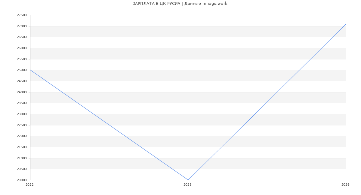 Статистика зарплат в ЦК РУСИЧ