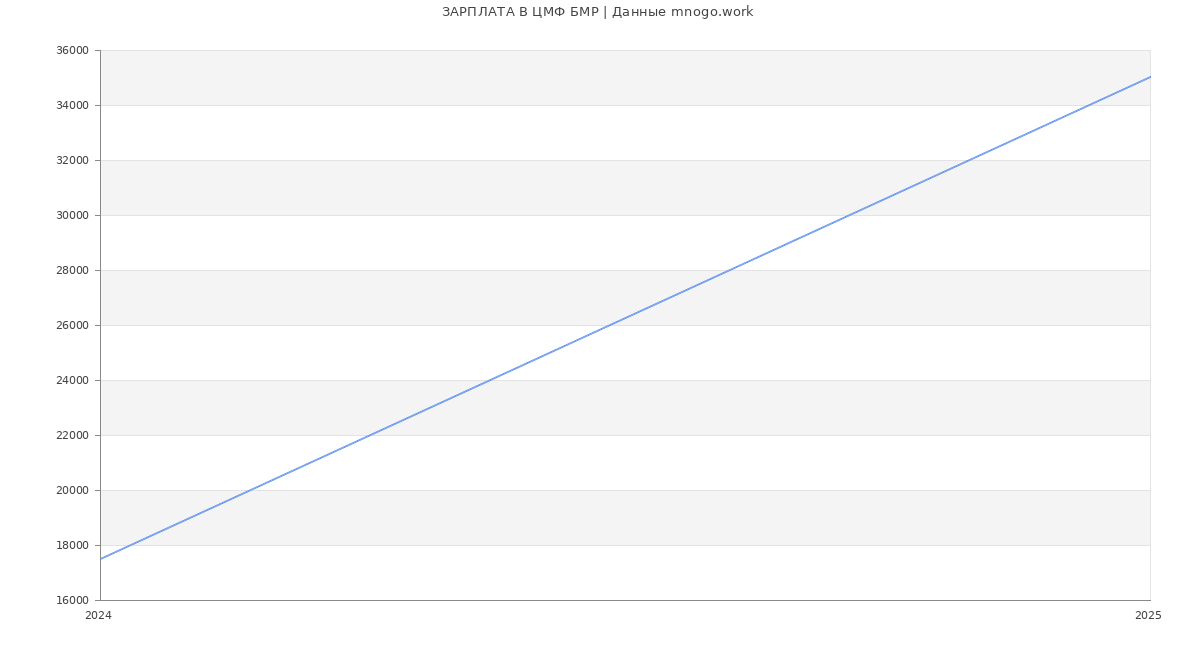 Статистика зарплат ЦМФ БМР