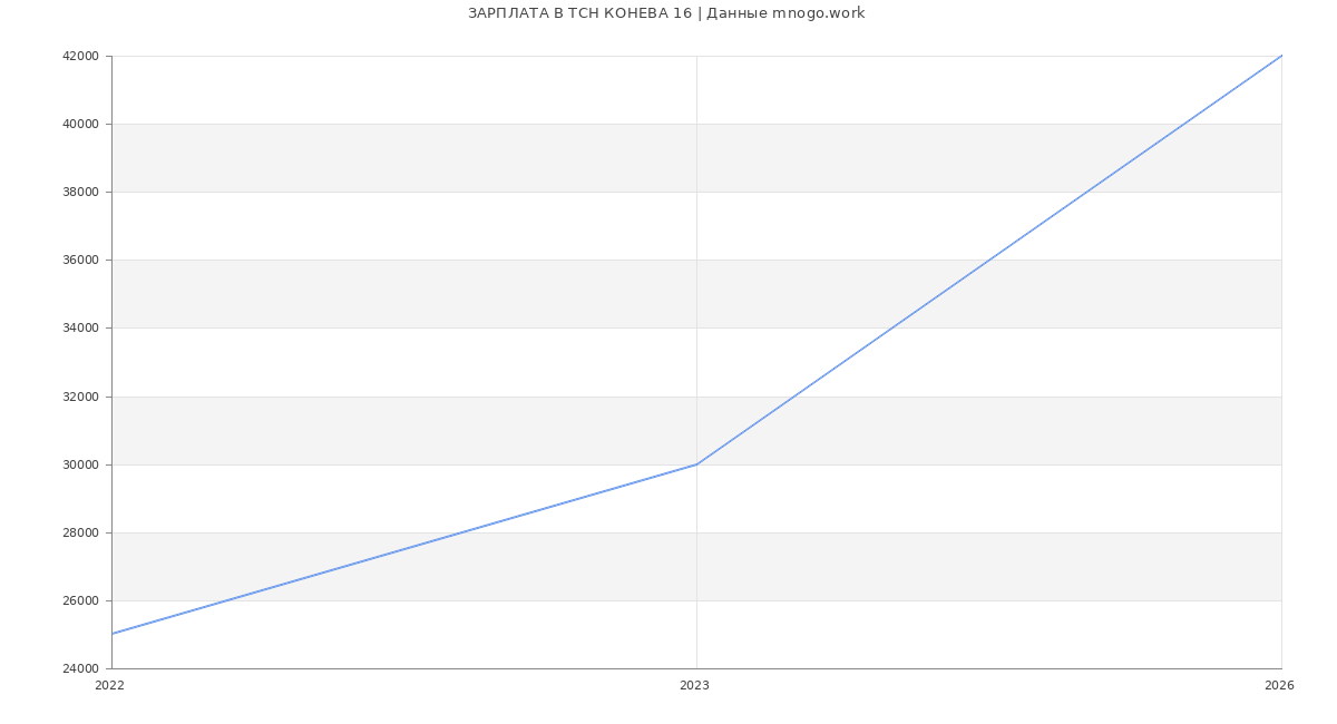 Статистика зарплат ТСН КОНЕВА 16