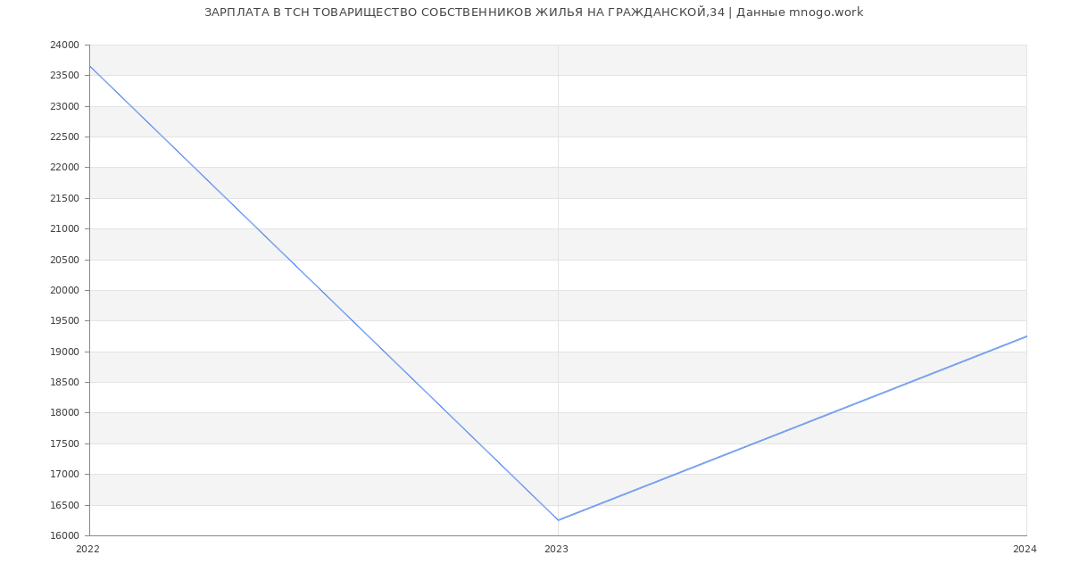 Статистика зарплат ТСН ТОВАРИЩЕСТВО СОБСТВЕННИКОВ ЖИЛЬЯ НА ГРАЖДАНСКОЙ,34