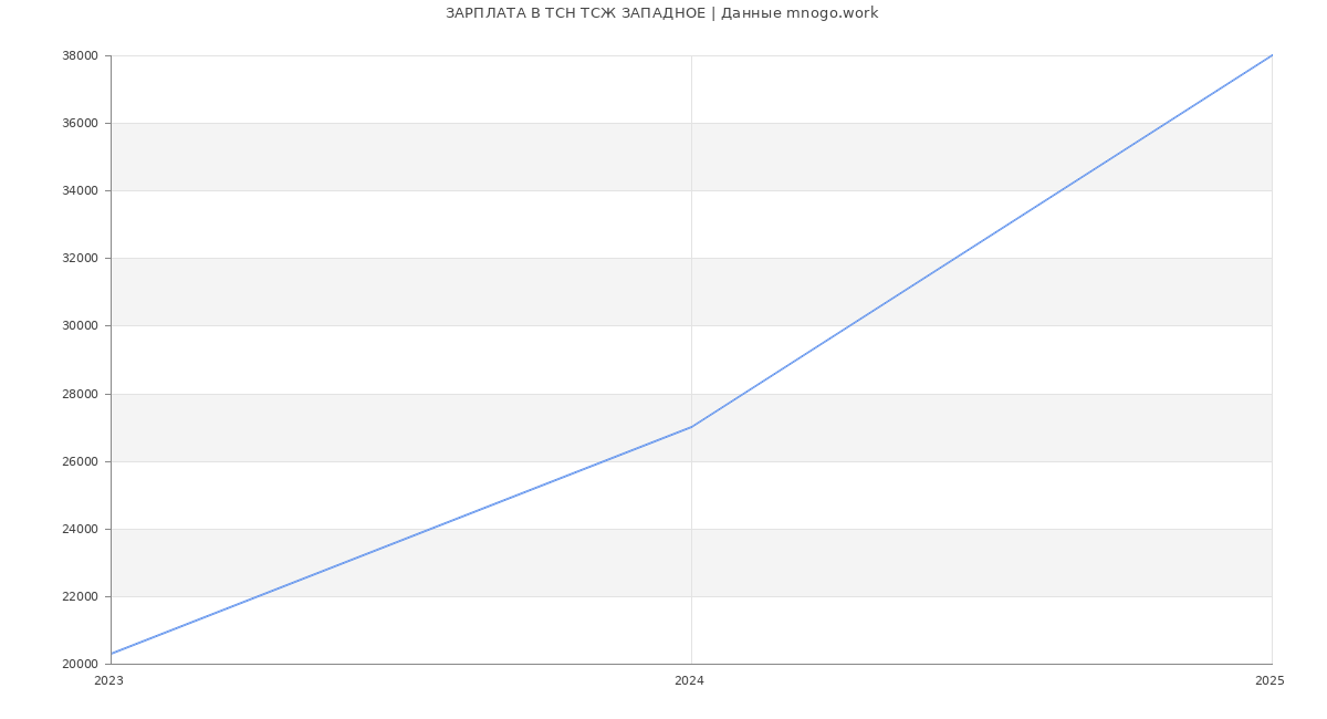 Статистика зарплат ТСН ТСЖ ЗАПАДНОЕ