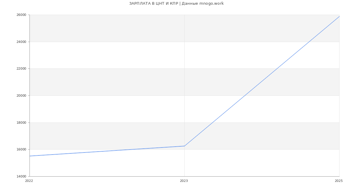Статистика зарплат ЦНТ И КПР
