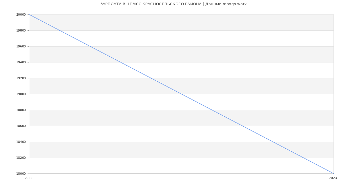 Статистика зарплат ЦПМСС КРАСНОСЕЛЬСКОГО РАЙОНА
