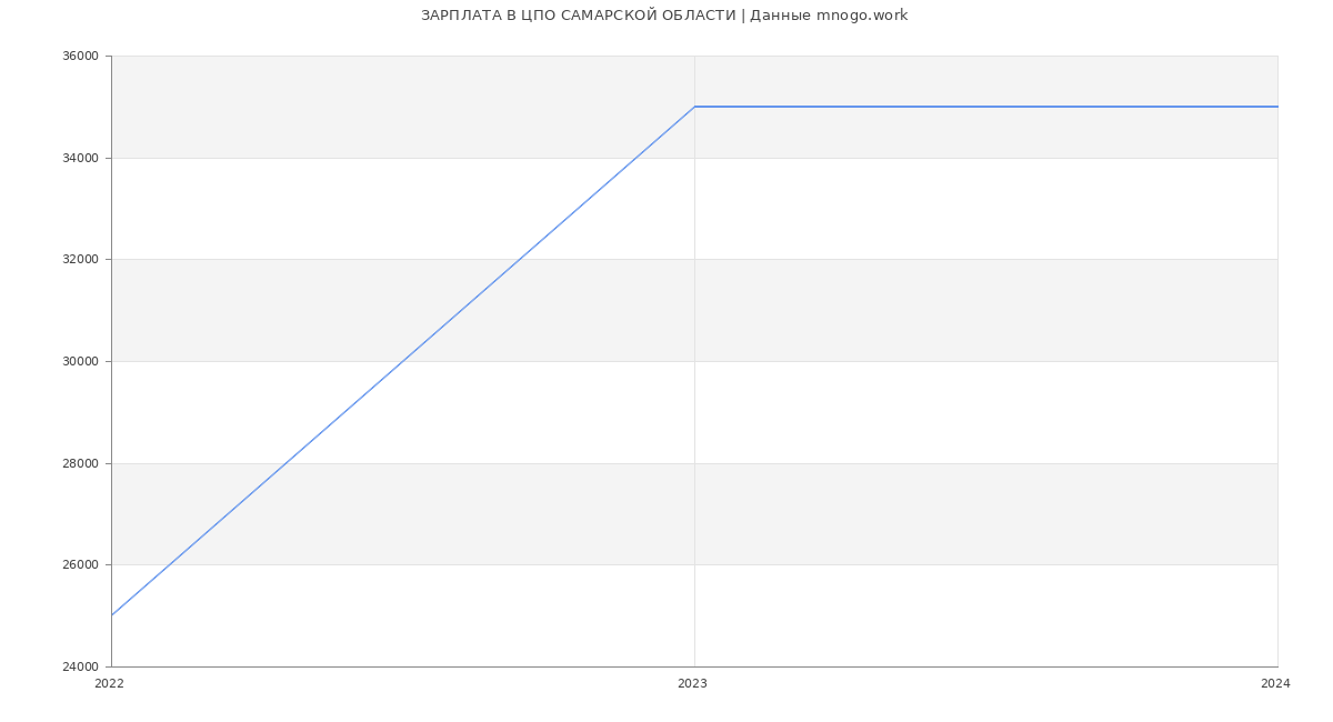 Статистика зарплат ЦПО САМАРСКОЙ ОБЛАСТИ