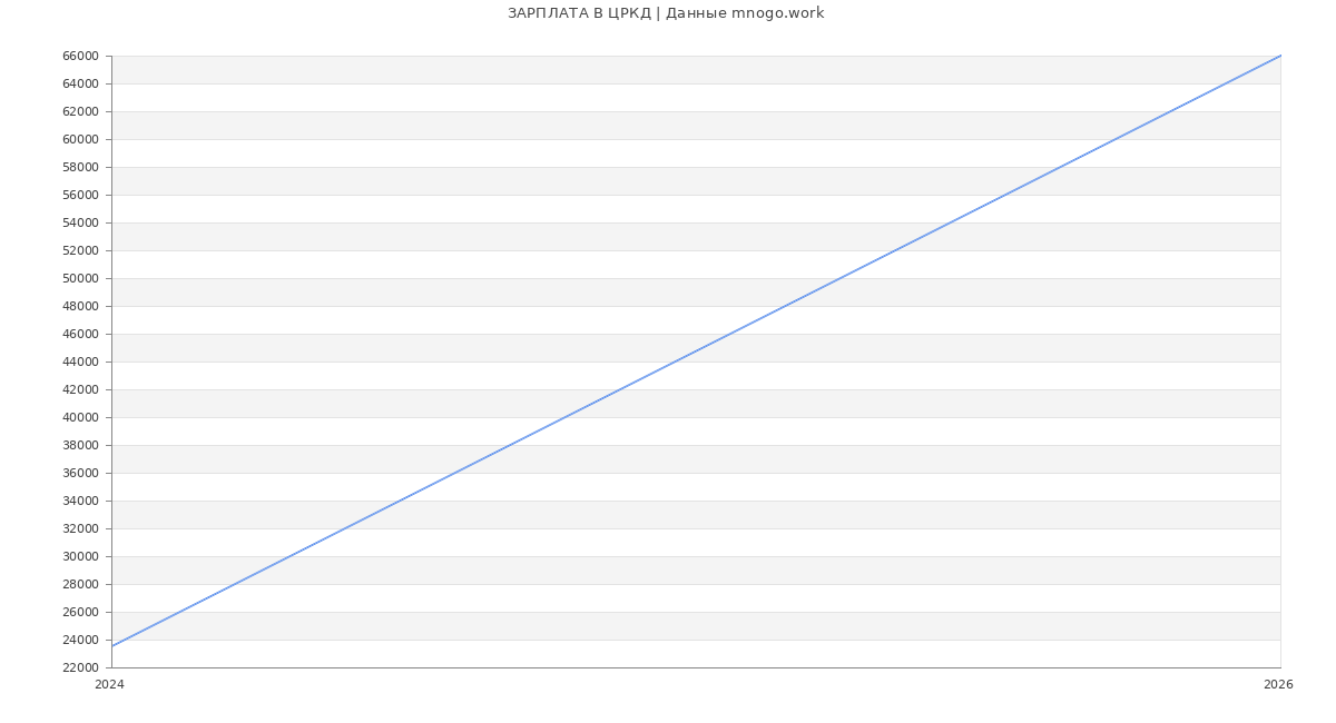 Статистика зарплат ЦРКД