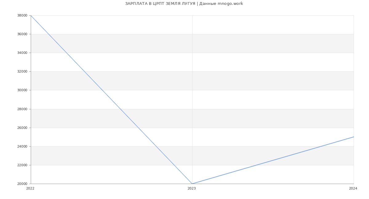 Статистика зарплат ЦРПТ ЗЕМЛЯ ЛУГУЯ