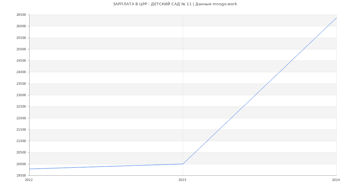 Статистика зарплат ЦРР - ДЕТСКИЙ САД № 11