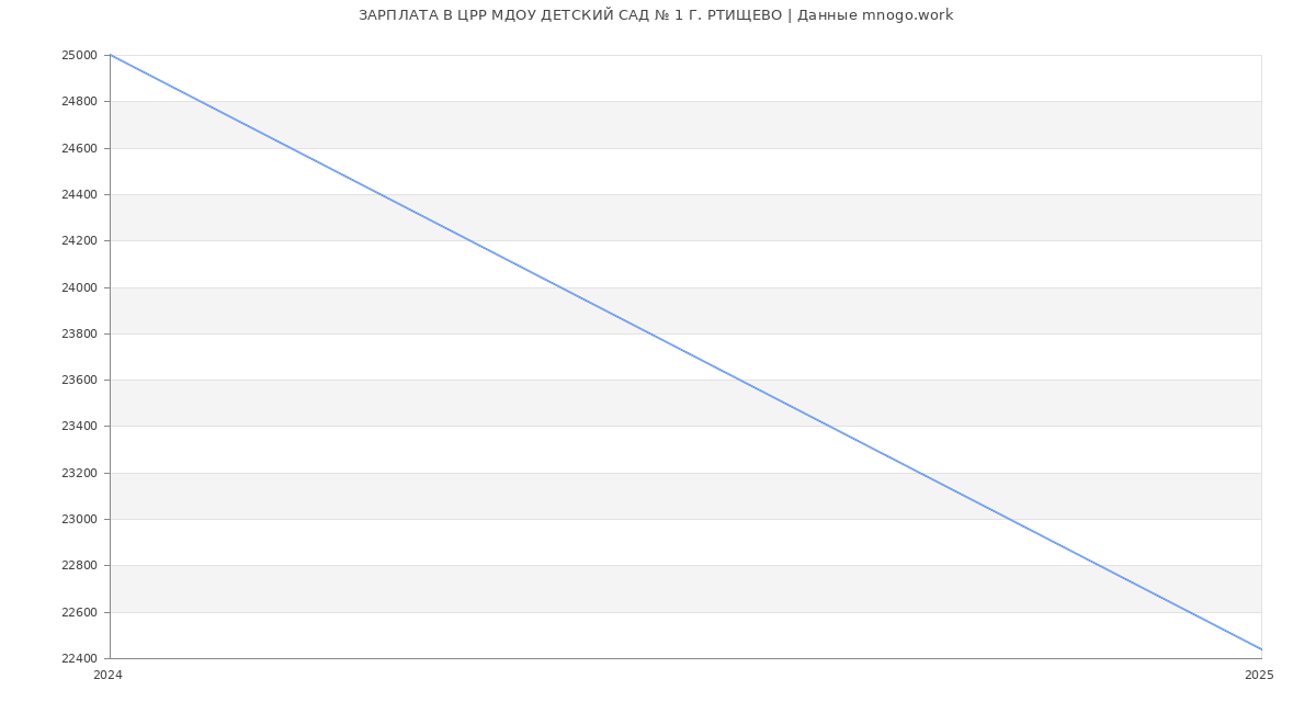 Статистика зарплат ЦРР МДОУ ДЕТСКИЙ САД № 1 Г. РТИЩЕВО Статистика зарплат ЦРР МДОУ ДЕТСКИЙ САД № 1 Г. РТИЩЕВО