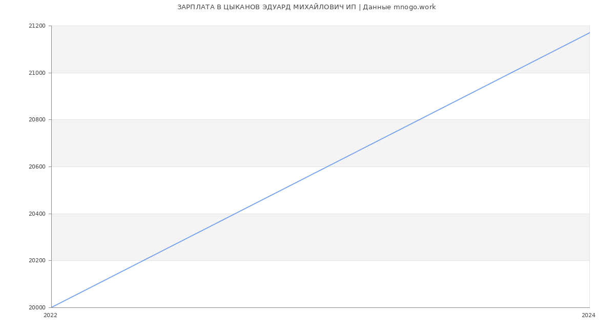 Статистика зарплат ЦЫКАНОВ ЭДУАРД МИХАЙЛОВИЧ ИП