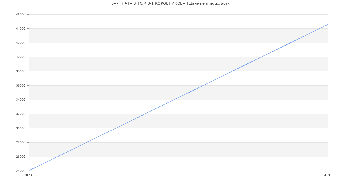 Статистика зарплат в ТСЖ 3-1 КОРОВНИКОВА
