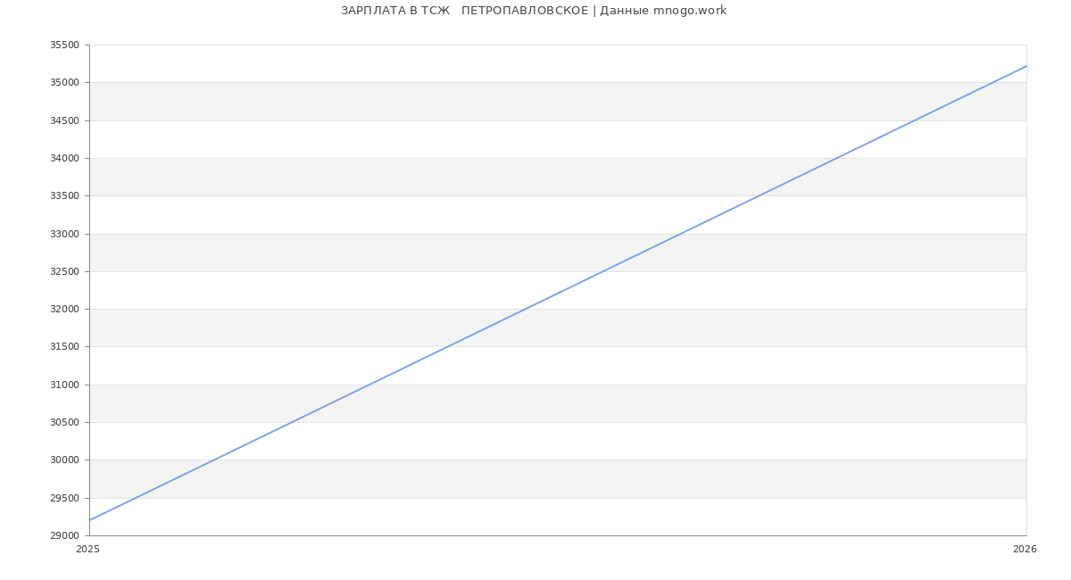 Статистика зарплат в ТСЖ   ПЕТРОПАВЛОВСКОЕ