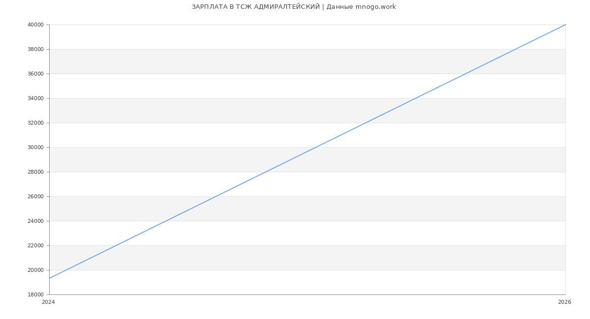 Статистика зарплат в ТСЖ АДМИРАЛТЕЙСКИЙ