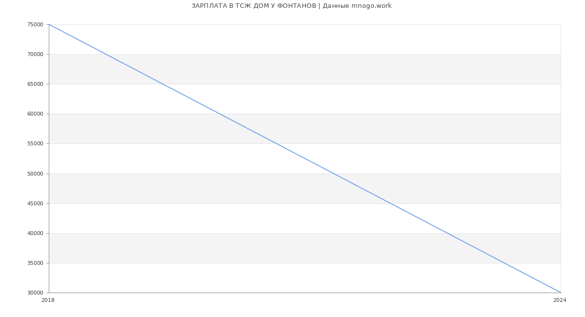 Статистика зарплат ТСЖ ДОМ У ФОНТАНОВ