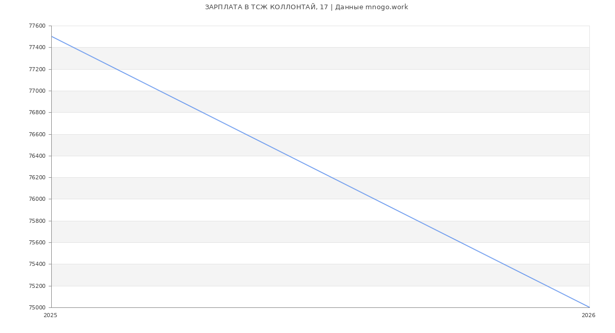Статистика зарплат в ТСЖ КОЛЛОНТАЙ, 17