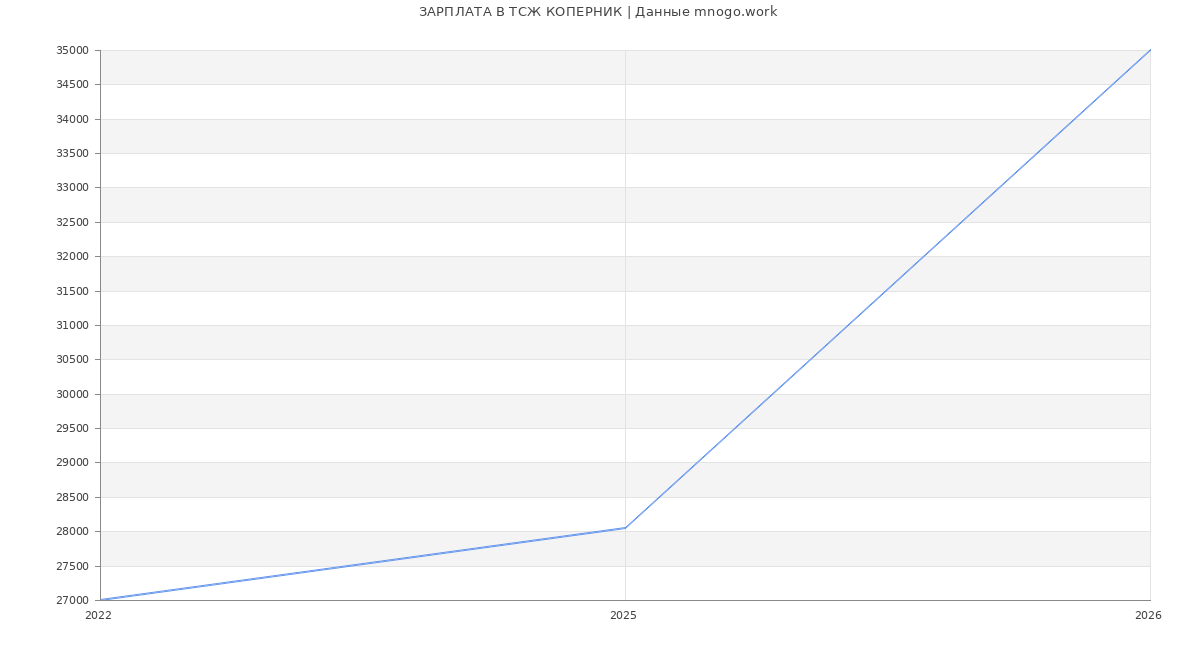Статистика зарплат в ТСЖ КОПЕРНИК