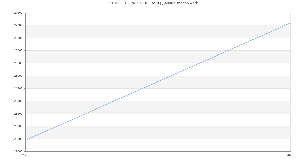 Статистика зарплат ТСЖ КОРОЛЕВА-8