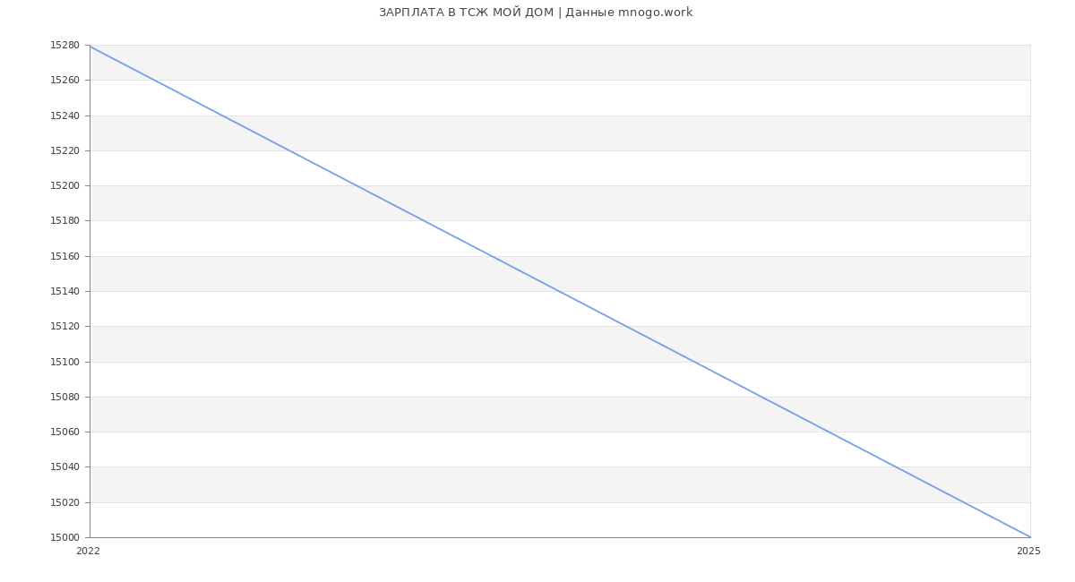 Статистика зарплат ТСЖ МОЙ ДОМ