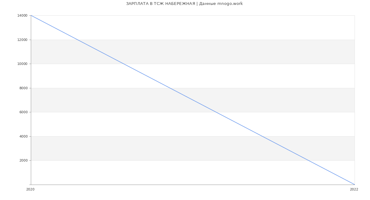 Статистика зарплат в ТСЖ НАБЕРЕЖНАЯ