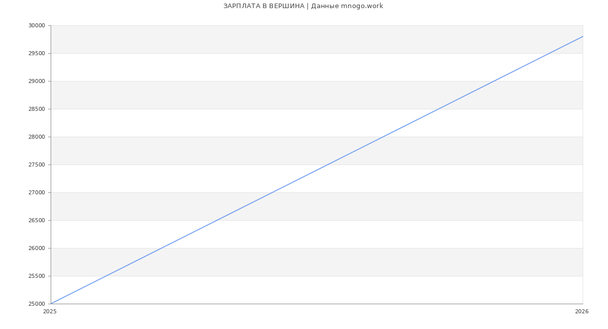 Статистика зарплат ВЕРШИНА