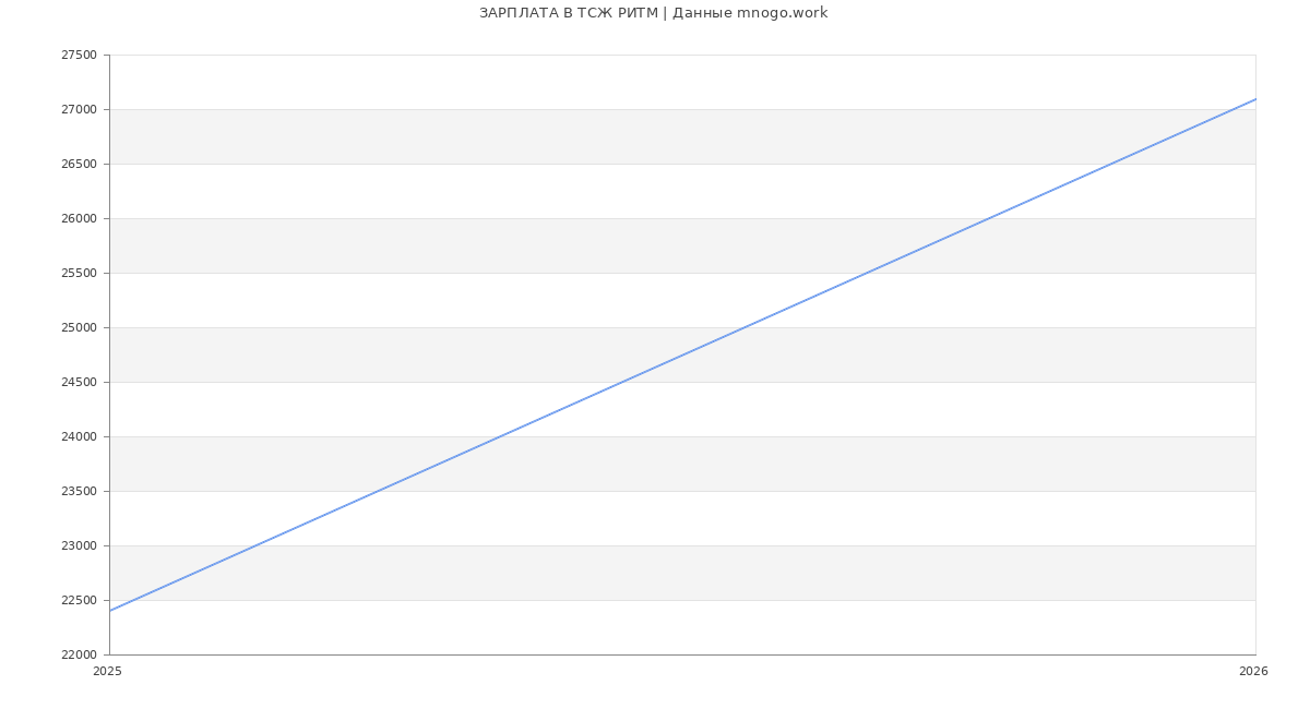 Статистика зарплат в ТСЖ РИТМ