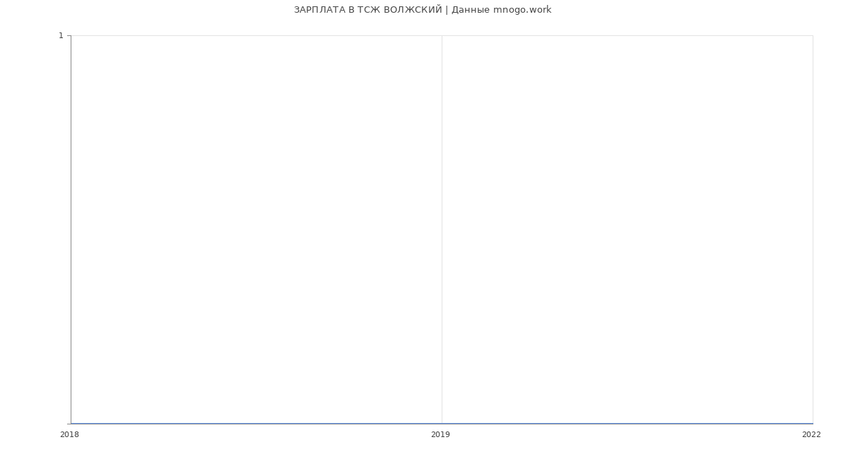 Статистика зарплат ТСЖ ВОЛЖСКИЙ