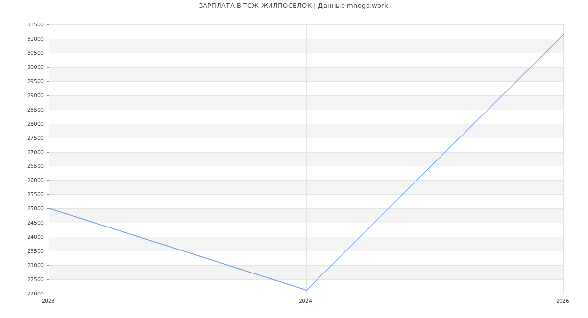 Статистика зарплат в ТСЖ ЖИЛПОСЕЛОК