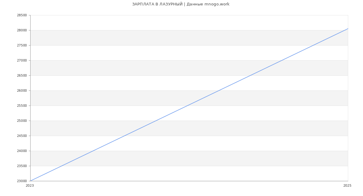 Статистика зарплат ЛАЗУРНЫЙ
