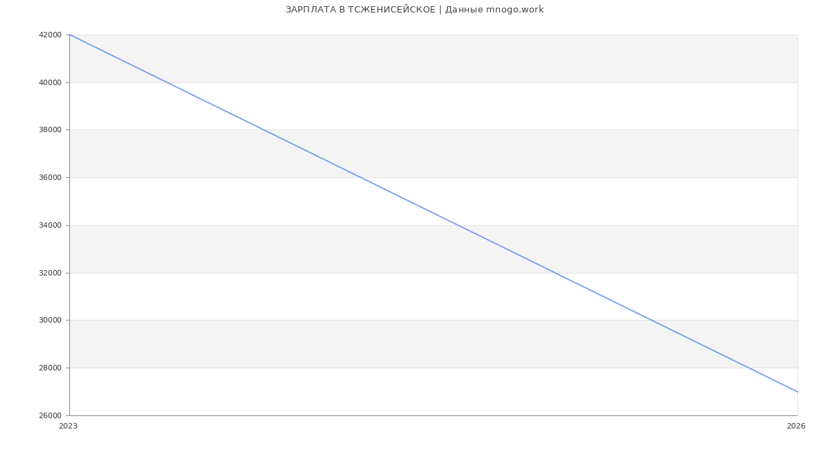 Статистика зарплат в ТСЖЕНИСЕЙСКОЕ