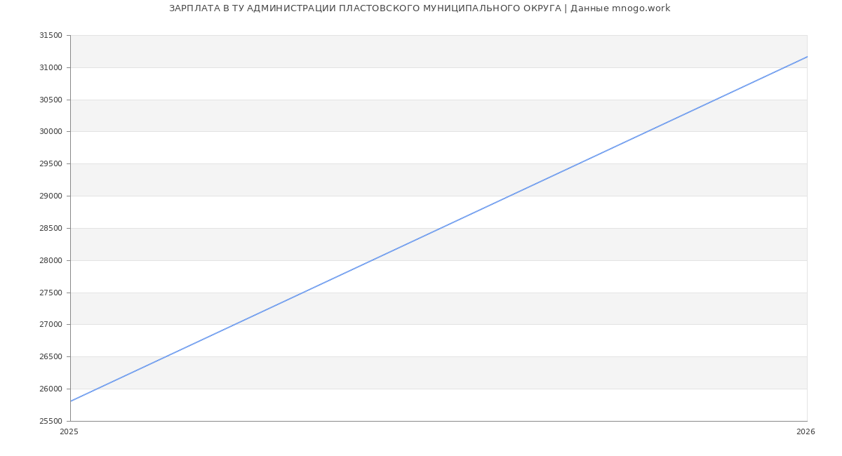 Статистика зарплат ТУ АДМИНИСТРАЦИИ ПЛАСТОВСКОГО МУНИЦИПАЛЬНОГО ОКРУГА