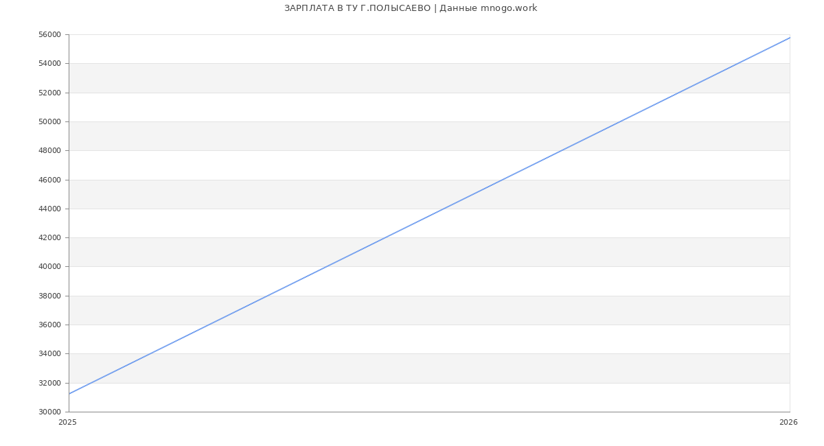 Статистика зарплат ТУ Г.ПОЛЫСАЕВО